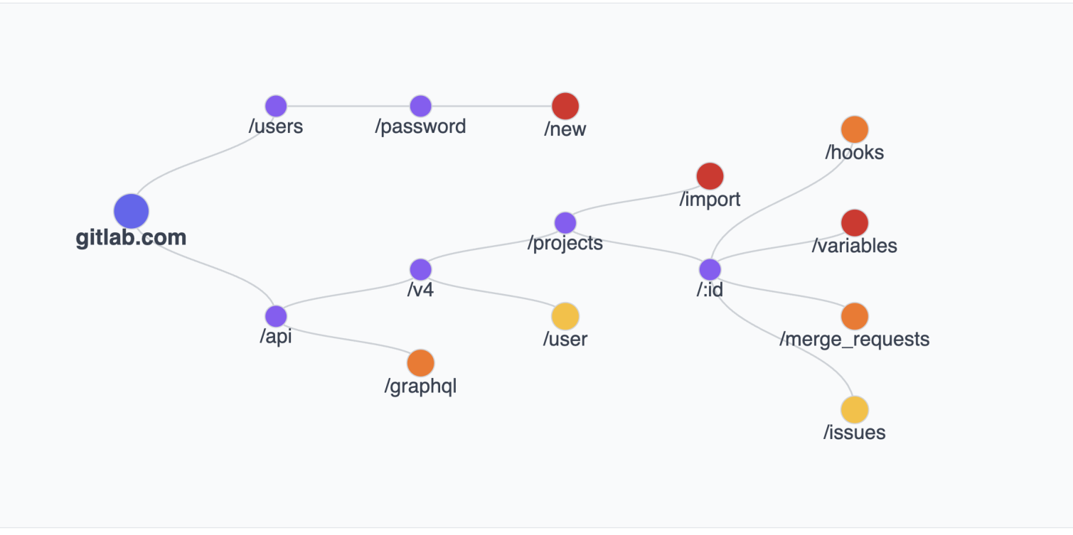 Visualization of an API network graph with scan progress indicated.
